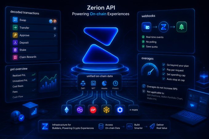 A promotional graphic for 'Zerion API' highlighting its features for powering on-chain experiences.