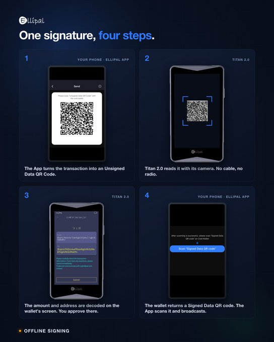 The image illustrates Ellipal's offline signing process across four numbered steps, showing how a phone app and Titan 2.0 hardware wallet exchange QR codes to securely sign transactions without any cables or radio connection.