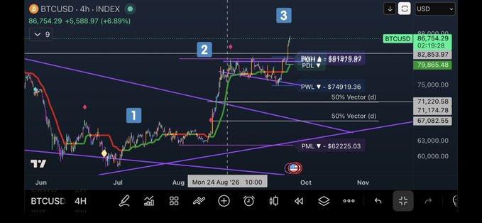 BTCUSD 4H INDEX chart showing price at 86,754.29 (+5,588.97 / +6.89%) with Pivot levels (PWH 81,479.67, PWL 74,919.36, PML 62,225.03) and 50% Vector at 71,174.76 / 71,220.68.
