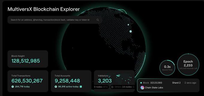 A dashboard screenshot of the MultiversX Blockchain Explorer showing Block Height 128,512,985, Total Transactions 626,530,267 (with 284,716 today), Total Accounts 9,258,448 (with 96,916 active today), 3,203 Validators (0 nodes 61%, Others 14 nodes), Round Time 0.3s, and Epoch 2,233 with 141,526 Rounds Left. The latest block is 32131393 on Shard 2, produced by Chain State Labs 2 seconds ago.