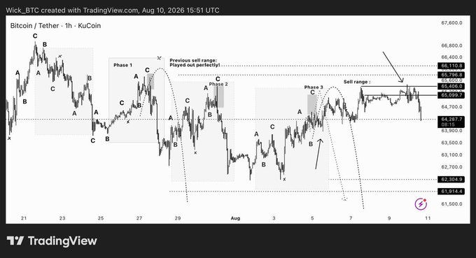 A KuCoin Bitcoin/Tether (BTC/USDT) 1-hour candlestick chart shows BTC price action structured into three labeled "phases" with ABC corrective patterns, where a previous sell range near $66,110–$65,799 played out perfectly before price rotated into a current sell range around $65,406–$65,099, aligning with the post's observation of repeated bearish setups unfolding as expected.