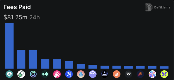 The image is a DefiLlama bar chart titled "Fees Paid" showing $81.25m in 24h, with Tether (USDT) generating by far the highest fees among roughly 15 DeFi/blockchain apps, followed by significantly smaller contributors like the green and pink tokens.

The post's message is supported by this data: Tether's fee generation dwarfs all others, and the chart shows no other app comes close to matching it, illustrating that the DeFi ecosystem has not yet reached "peak euphoria" since multiple apps would need to consistently surpass Tether's fee revenue to meet that threshold.