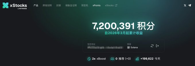Screenshot of an xStocks dashboard displaying 7,200,391 points (自2026年3月起累计收益) with a Solana wallet connection and +199,622 today's gain.