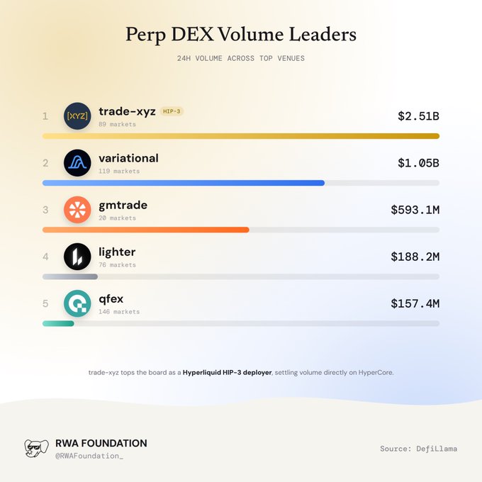 A leaderboard titled 'Perp DEX Volume Leaders' showing 24H volume across top venues, with trade-xyz leading at $2.51B, followed by variational ($1.05B), gmtrade ($593.1M), lighter ($188.2M), and qfex ($157.4M).