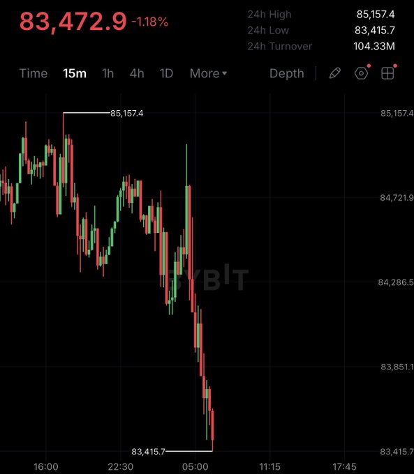 The image shows a Bitcoin (BTC) candlestick chart displaying a current price of 83,472.9, down -1.18%, with a 24-hour high of 85,157.4 and a 24-hour low of 83,415.7. The chart visually supports the headline by showing a sharp downward trend in the early morning hours, confirming Bitcoin's drop below the $83,500 mark despite the recent bullish weekly close.