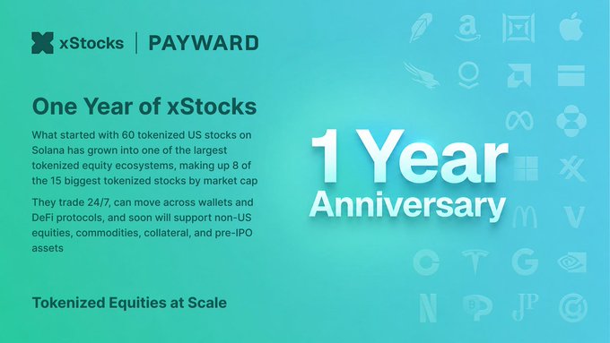 A xStocks | PAYWARD promotional graphic celebrating '1 Year Anniversary' of tokenized US stocks on Solana, noting growth from 60 tokenized stocks to becoming one of the largest tokenized equity ecosystems.