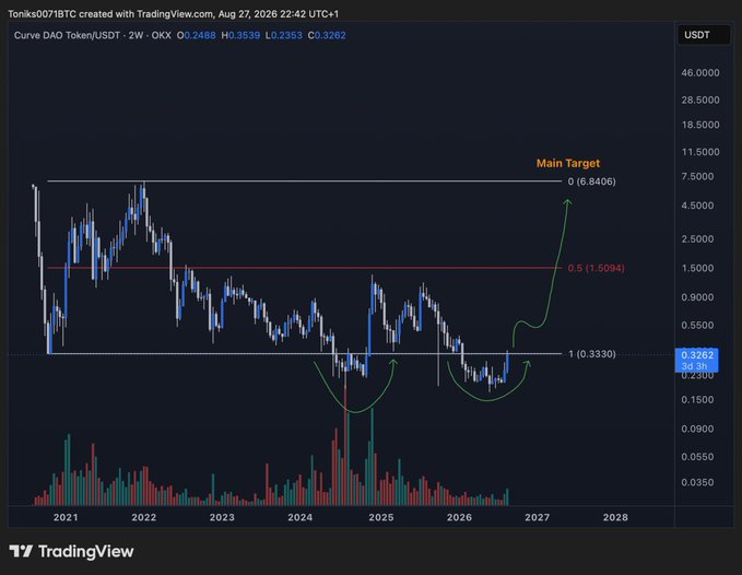 A TradingView chart of Curve DAO Token ($CRV/USDT) on a 2-week timeframe shows a massive bottoming pattern with two rounded deviations below the 0.3330 range low, with a projected "Main Target" arrow pointing toward the previous all-time high at 6.8406 USDT. The chart visually confirms the post's bullish thesis, illustrating how the deep wicks below range low (0.33) set up a potential breakout toward the 6.8 ATH target.