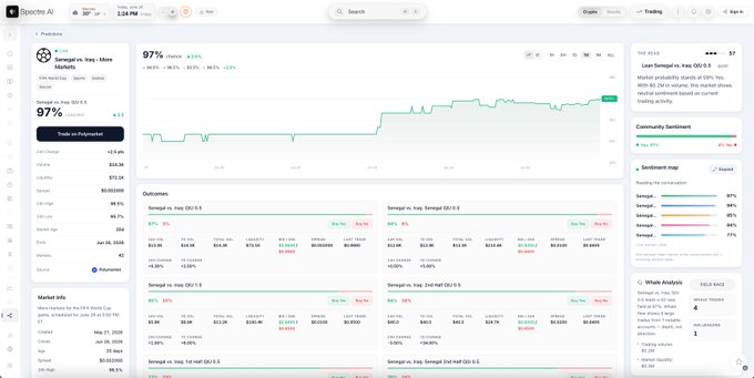 Polymarket analytics dashboard for 'Gemzpal vs. Iraq - More Games?' prediction market showing 97% chance, $6.5M volume, $54.7M liquidity, and detailed outcome breakdowns.