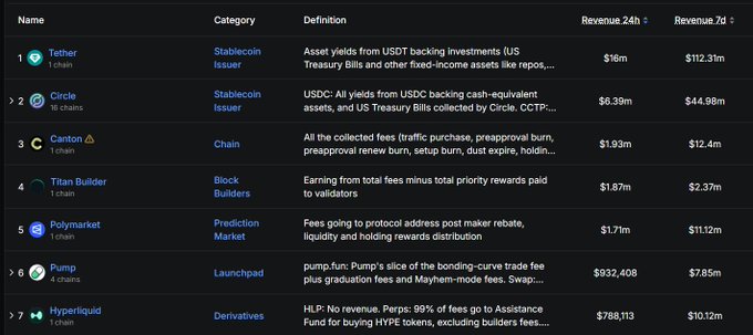 A cryptocurrency revenue ranking table listing Tether ($16m/24h, $112.31m/7d) and Circle ($6.39m/24h, $44.98m/7d) as the top earners, followed by Canton, Titan Builder, Polymarket, Pump, and Hyperliquid.