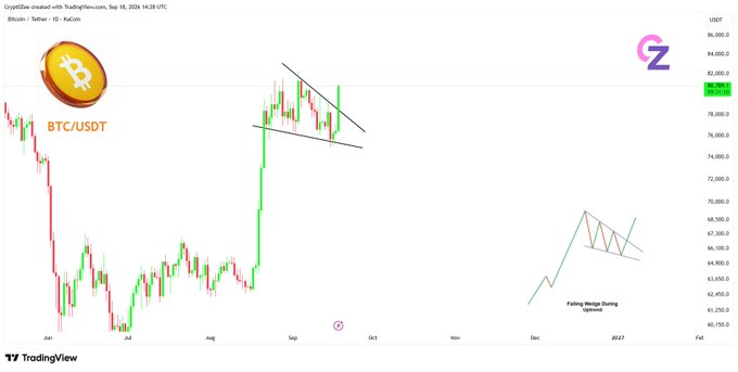 A TradingView chart displays BTC/USDT on a daily timeframe, showing Bitcoin reaching approximately $81,000 on September 8, 2024, with a technical annotation of a "Falling Wedge During Uptrend" pattern suggesting bullish continuation potential.