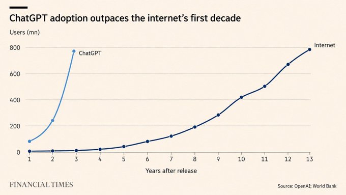 A Financial Times chart titled "ChatGPT adoption outpaces the internet's first decade" compares user growth between ChatGPT and the Internet, showing ChatGPT reaching approximately 800 million users within just 3 years of release, while the Internet took 13 years to reach comparable numbers. Sourced from OpenAI and the World Bank, the chart visually reinforces the post's message about AI compressing decades of adoption into just a few years.