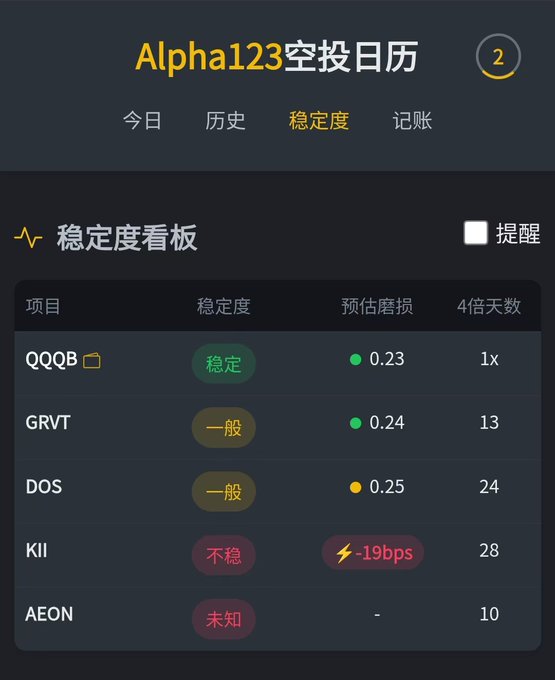 An "Alpha123空投日历" (Alpha123 Airdrop Calendar) app screen in Chinese, showing a stability dashboard with crypto projects QQQB, GRVT, DOS, KII, and AEON and their respective ratings.