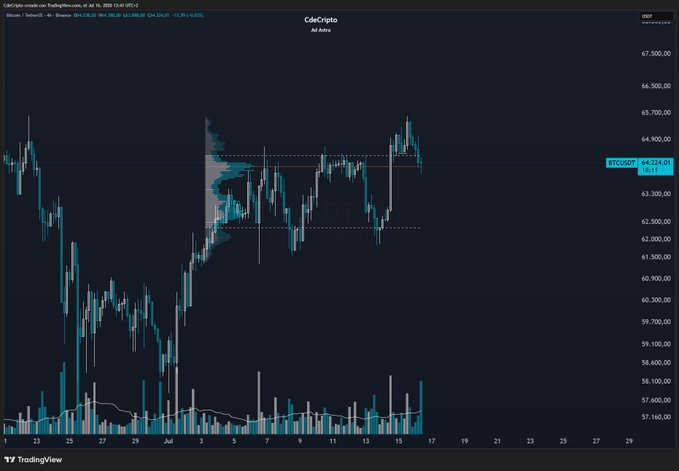 The image is a Bitcoin/USD 4-hour candlestick chart from CodeCrypto via TradingView, showing BTC trading at $64,224.80 with a recent pullback from highs near $64,900 toward the $64,000 Point of Control (POC) level marked by a red horizontal line, directly illustrating the post's setup where the $64.0k–$64.1k zone dictates whether to go long or short.