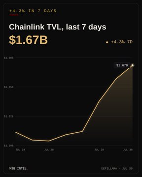 The image displays a line chart titled "Chainlink TVL, last 7 days," showing the Total Value Locked reaching $1.67B, which represents a +4.3% increase over the week from July 24 to July 30.