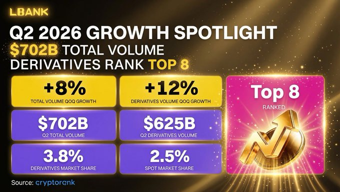 The image is an LBANK promotional graphic titled "Q2 2026 GROWTH SPOTLIGHT," highlighting $702B total volume (+8% QoQ), $625B derivatives volume (+12% QoQ), a Top 8 derivatives ranking (3.8% market share), and 2.5% spot market share, with a source credit to cryptorank. It visually reinforces the post's praise of LBANK's strong Q2 growth metrics and its established Top 8 position in derivatives trading.