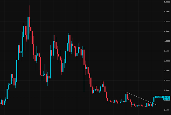 A candlestick chart on a black background displaying price action with red and cyan candles, showing a downtrend with a descending triangle pattern and values around 1.1088-1.1488.