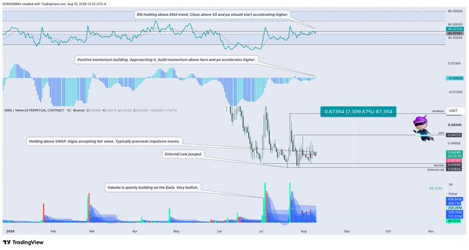 A TradingView chart of SUI/USDT showing RSI holding above EMA, positive momentum building, and an external low pump signal with annotations like '0.87354 (7.369.67%)' and 'Volume is quietly building on the Daily. Very bullish.'