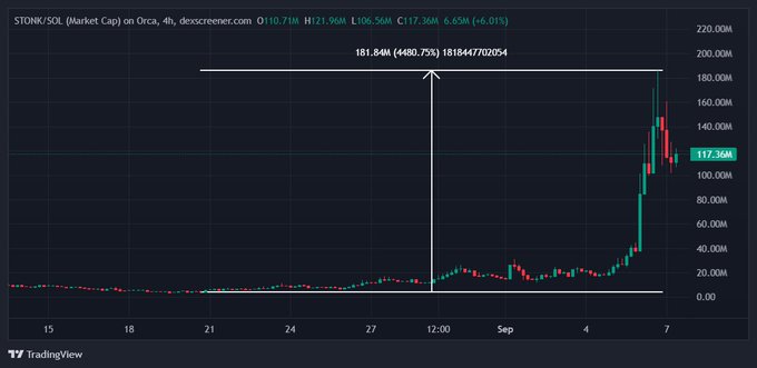 The post is announcing the recent pump and 45x move of $STONK (STONK/SOL pair), and the image is a TradingView chart showing the market cap jumping from ~10M to a peak of 181.84M (a +4480.75% / 18184.47702% move), now sitting around 117.36M after pulling back slightly.