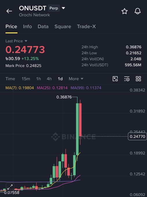 Binance price chart for ONUSDT (Orochi Network) Perpetual showing a last price of 0.24773 with a +13.25% increase.