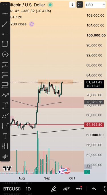 A TradingView chart showing the Bitcoin / U.S. Dollar (BTCUSD) price action on a daily timeframe, with the current price at $81,241.42, showing a recent significant rally from a support level marked at $64,192.80.