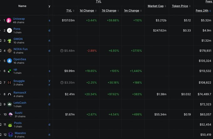 A cryptocurrency DeFi ranking table showing projects including Uniswap, Pons, GMGN, NOXA Fun, and OpenSea with their TVL, market cap, token price, and fees data.