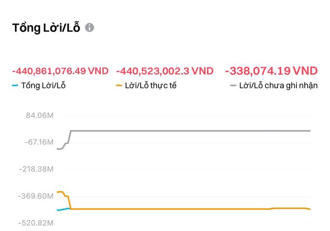 A financial chart titled 'Tổng Lời/Lỗ' (Total Profit/Loss) displays significant losses in Vietnamese Dong (VND), showing a total P/L of approximately -440,861,076 VND.