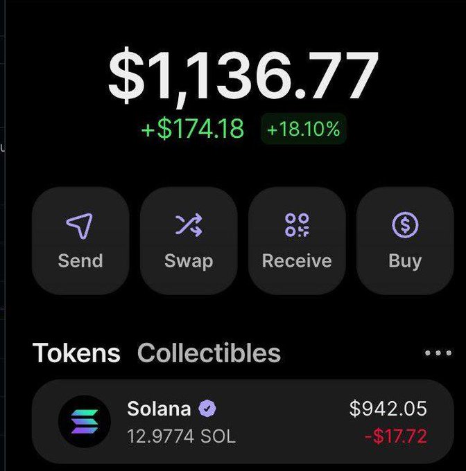 A crypto wallet dashboard displays a portfolio balance of **$1,136.77**, up **+$174.18 (+18.10%)**, with a primary holding of **12.9774 SOL ($942.05)**, which is currently down **-$17.72**. The visible gains and losses shown align with the post's message about the emotional highs and lows of trading, reinforcing the need to keep faith and identity grounded beyond portfolio performance.