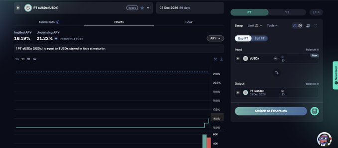 The image displays a Pendle Finance swap interface for the PT aUSDx (USDe) market on the Mantle network, showing an implied APY of 16.19% and underlying APY of 21.22% with a maturity date of December 3, 2025. The fixed APY of ~16% visible in the interface aligns with the post's description of Axis's current fixed yield, while the higher underlying APY of 21.22% supports the author's speculation that yields could potentially rise to 18–20%.