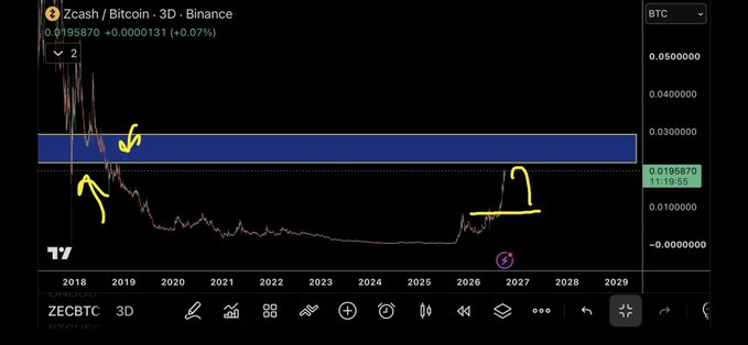 A TradingView 3D chart of Zcash/Bitcoin (ZECBTC) on Binance shows price history with yellow hand-drawn annotations and arrows pointing to specific trends.