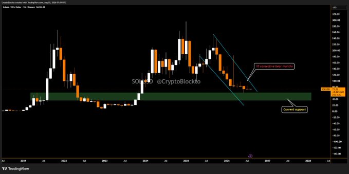 A candlestick chart of Solana ($SOL) with TradingView watermark is displayed, showing a "Consecutive lower monthly" descending trendline and a "Current support" zone highlighted around the $95-$110 area, with prices ranging from approximately $20 to $320 on the 4M timeframe from 2021 to 2026. The chart visually illustrates the post's claim of SOL's unprecedented 10-month losing streak through the clearly labeled downward trend pattern.