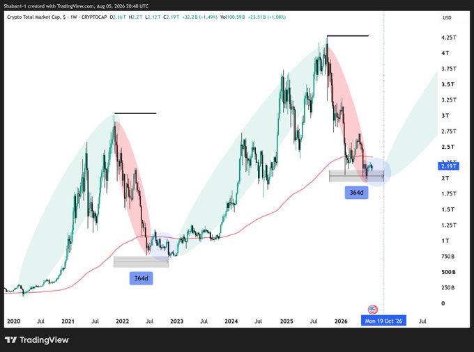 A TradingView chart of Crypto Total Market Cap ($TOTAL) on the weekly timeframe (CRYPTOCAP) shows the current price at $2.19T with a weekly decline of -1.49%, displaying historical cyclical patterns marked with 364-day consolidation boxes, shaded green bullish and red bearish zones, and a blue circle highlighting the current accumulation phase near the 200-week moving average. The post interprets this setup as a late-stage "tiring" consolidation forming the final bottom before a relief bounce and one more capitulation drop.