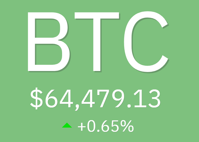 A green crypto price ticker shows Bitcoin (BTC) trading at $64,479.13, up +0.65%. The positive price movement visually reinforces the bullish sentiment expressed in the post "I dare to believe $BTC."