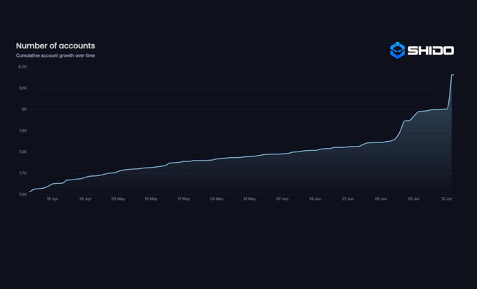 The image is a line chart titled "Number of accounts" displaying cumulative account growth on the Shido Network from April 19 to July 2, with the account count rising from approximately 5.55K to a sharp spike near 8.3K at the end of the period, visually supporting the post's claim of ongoing growth in new active accounts on Shidoscan.net.