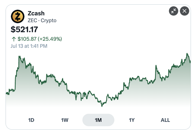 A price chart widget for Zcash (ZEC) showing a current price of $521.17, an increase of $105.87 (+25.49%) as of Jul 13 at 1:41 PM, with a 1-month trend line graph.