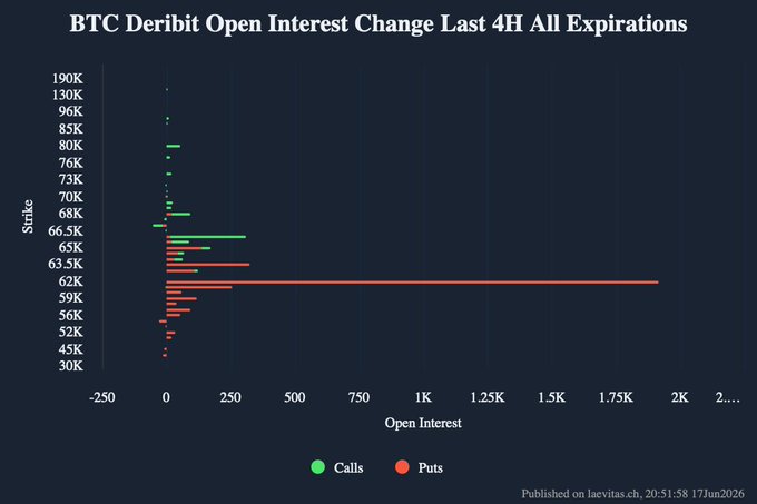 The image shows a black graph with different colors representing open interest and closed interest changes of Bitcoin, possibly showing the last four hours or possibly spanning across several days. The color red indicates a change in the open interest, while green represents the closed interest on the graph. The y-axis is labeled "OPEN INTEREST" and "CLOSED INTEREST", providing information about the fluctuating trends of Bitcoin's open and closed interest. The x-axis shows the time period from 1st to 23rd, denoting the days of the past week or months past one year, which help understand when the changes happened in relation to the weekend expiry or the beginning of a new trading day.