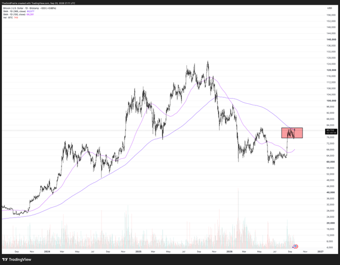 A Bitcoin/USD chart on TradingView displays the price action with 10 and 30 SMAs, currently hovering around $81,200, showing a recent consolidation zone highlighted by a red box near the $80,000 level, illustrating the critical resistance that the accompanying post suggests needs to be decisively breached before further accumulation.