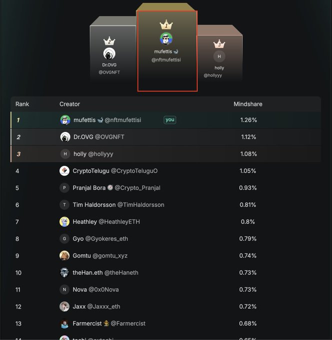 A leaderboard image shows @nftmufettisi in 1st place at 1.26% mindshare, followed by @OVGNFT (1.12%) and @hollyyy (1.08%), with other crypto creators like @CryptoTelugu0 and @TimHaldorsson rounding out the top rankings, celebrating his victory in the Kaito @axisrobotics campaign where he topped the podium.