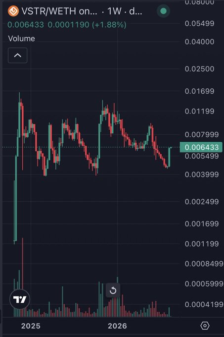 A TradingView chart shows the VSTR/WETH pair trading at 0.006433 (+1.88%), with a 1-week candlestick view spanning from 2025 into 2026, displaying volatile swings between roughly 0.002 and 0.016 against a backdrop of declining volume. The post's reference to "an artistic trajectory" appears to allude to the chart's repetitive wave-like patterns, while the price action holding above recent lows near 0.005 suggests ongoing support—a visual case the author is making for the token's strength.