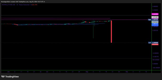 A TradingView chart for HEX/USD on Kraken, dated Aug 20, 2026, showing a dramatic price spike and crash visible on the candles.