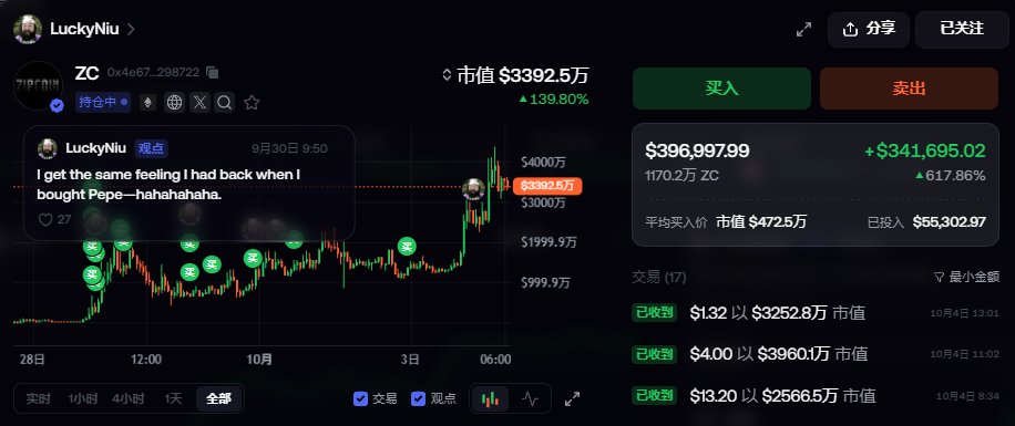 A cryptocurrency trading interface displays the ZC token (0x4e67...298722) with a market cap of $3392.5万 (showing +139.80%), a post by 'LuckyNiu' saying 'I get the same feeling I had back when I bought Pepe—hahahahaha', and trade history showing profits of +$341,695.02 (+617.86%).