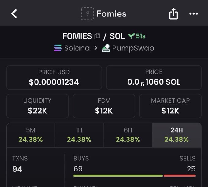 A cryptocurrency tracking app displays the FOMIES/SOL token on the Solana network via PumpSwap, showing a price of $0.00001234 USD and a market cap of $12K with a 24.38% gain.