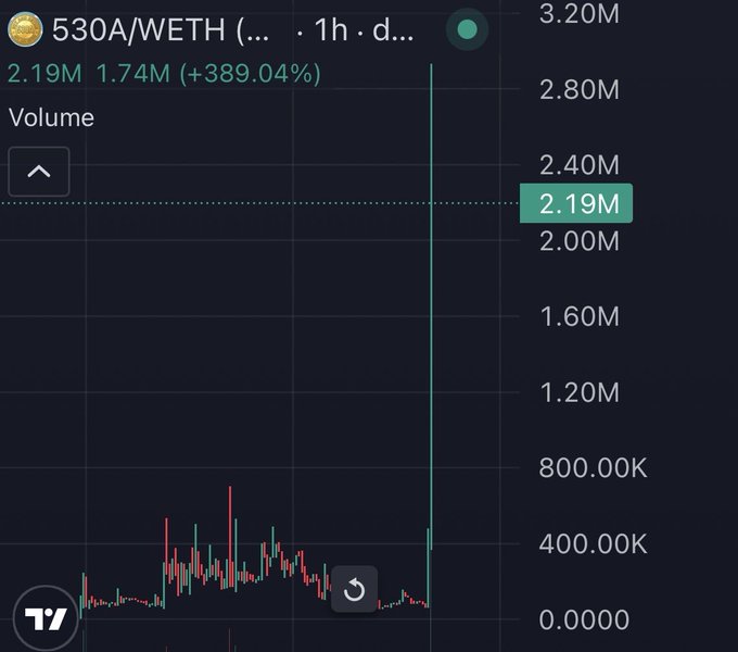 A TradingView chart showing 530A/WETH volume spikes sharply to 2.19M (up +389.04%), illustrating the post's claim of "$530A sending" as the token experiences a sudden surge in trading activity.