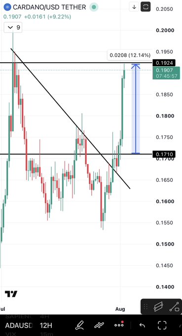 A TradingView chart shows Cardano (ADA/USDT) breaking above a key resistance level with a 9.22% gain to 0.1907, highlighting a 12.14% surge to 0.1924 that illustrates the technical setup referenced in the post about sharing early trade finds.