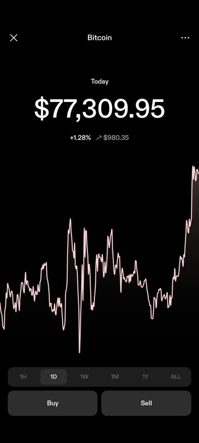A mobile phone screenshot of a Bitcoin trading app shows the price at "$77,309.95" with a "+1.28%" gain of "$980.35" over "1D", featuring a line chart.