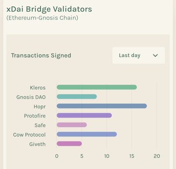 A bar chart titled 'xDai Bridge Validators (Ethereum-Gnosis Chain)' showing the 'Transactions Signed' over the 'Last day' for various validators including Klieros, Gnosis DAO, Hopr, Protofire, Safe, Cow Protocol, and Giveth.