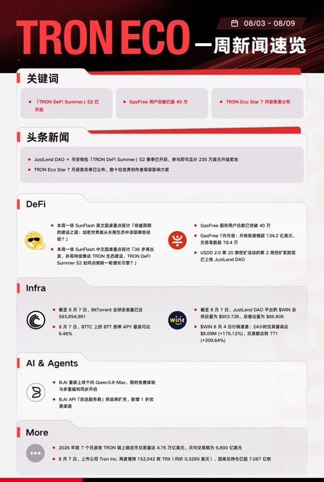 The image displays a weekly news recap infographic for the "TRON ECO" ecosystem covering August 3-9, featuring key headlines about the TRON DeFi Summer S2 finale on JustLend DAO, over 236 million TRON prize pools, and notable DeFi, infrastructure, AI & Agents developments. The infographic highlights GasFree user growth to 400K and stablecoin activity including USDD's circulation surpassing $8.08M with 117.12% growth, directly supporting the post's observation about increased stablecoin trading volume and USDD's rapid expansion within TRON's DeFi ecosystem.