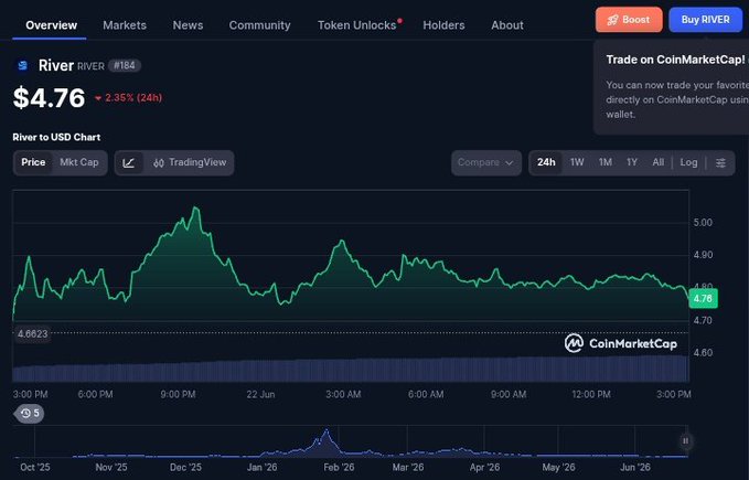 The image displays a trading platform with an indicator showing the current value of $4.76 for Ripple. The chart shows that there has been price fluctuations, with volume up more than 60% on two days within the past week. There are indications of interest in Ripple among users, as indicated by the "Buy RIVER Price" button. The surrounding price quote is $4.76. Underneath this, there is a smaller text explaining that a chain market cap sits around this currency and has been trading at a rising volume of 58k+ holders.
