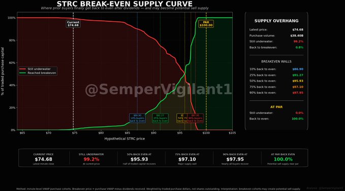 STRC break-even supply curve chart from @SemperVigilant1 showing hypothetical STRC prices ($65-$105) and breakeven walls, with a current price of $74.68 and 0.0% still underwater.