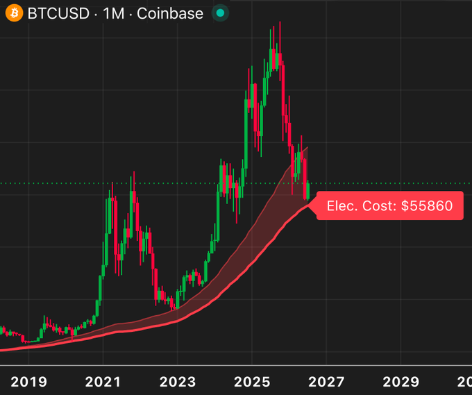 A BTCUSD monthly candlestick chart from Coinbase shows Bitcoin's price history with a red moving average band labeled "Elec. Cost: $55860," which has historically acted as a long-term support floor that price has never broken below. The chart visually supports the claim by illustrating how each major cycle's drawdown has respected this electrical cost baseline.