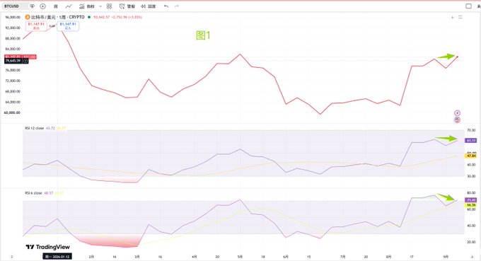 A TradingView chart displays BTC/USD price action with Chinese text labeling it as '图1' (Figure 1), showing candlestick patterns alongside RSI and CCI indicators with green arrows pointing to recent uptrends.